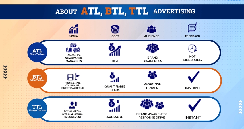 Sự khác biệt giữa ATL và BTL trong marketing